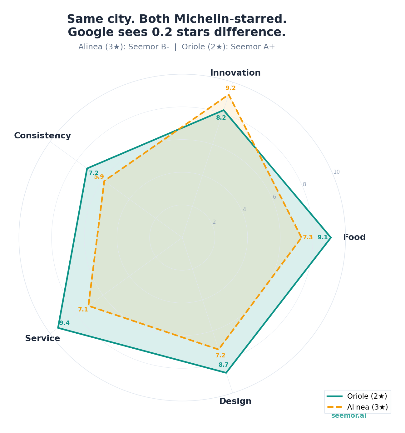 Radar chart: Oriole (2 Michelin stars, Seemor A+) scores 9.1 food, 7.2 consistency, 9.4 service. Alinea (3 stars, Seemor B-) scores 7.3 food, 5.9 consistency, 7.1 service but leads on innovation at 9.2.