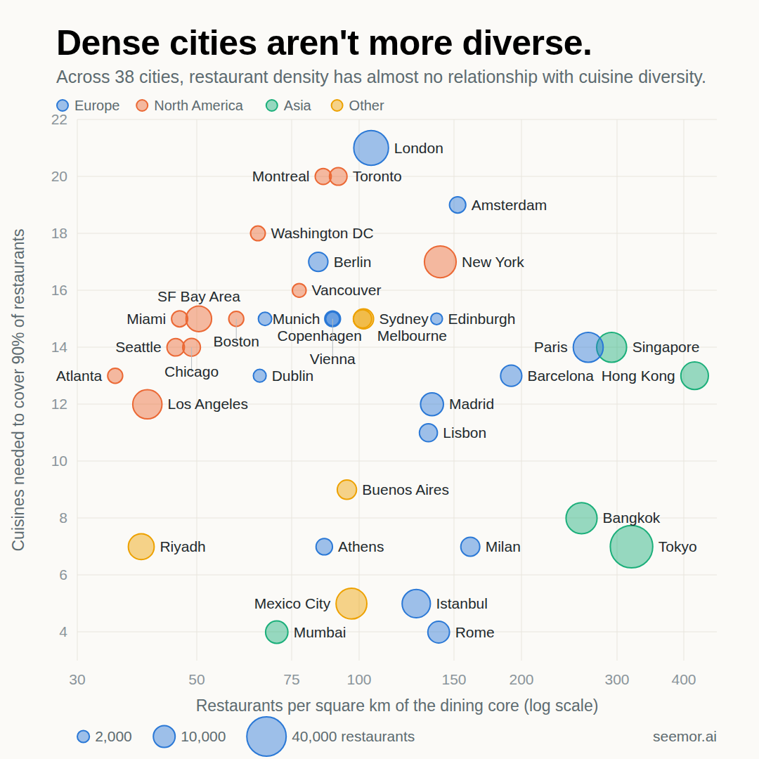 Click to enlarge Dense cities aren't more diverse: restaurants per square kilometre of the dining core against cuisines needed to reach 90 percent, 38 cities coloured by region.