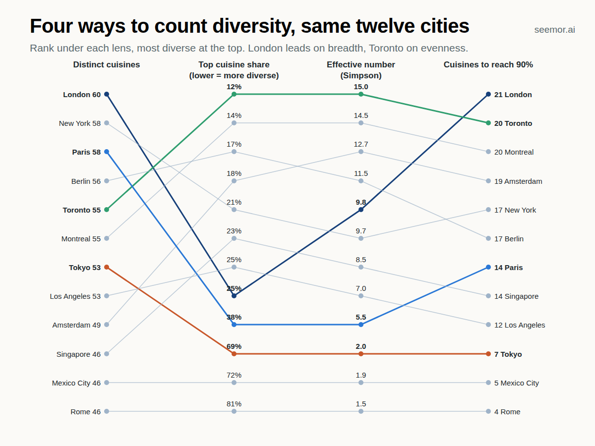 Four ways to count diversity: the same twelve cities ranked by distinct cuisines, top cuisine share, inverse Simpson, and cuisines to 90 percent.