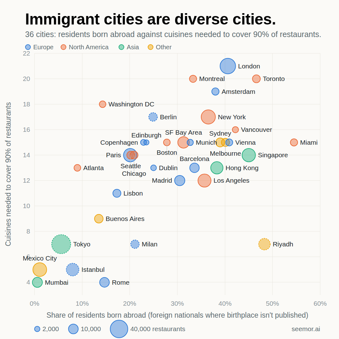 Click to enlarge Immigrant cities are diverse cities: share of residents born abroad against cuisines needed to reach 90 percent, 36 cities.