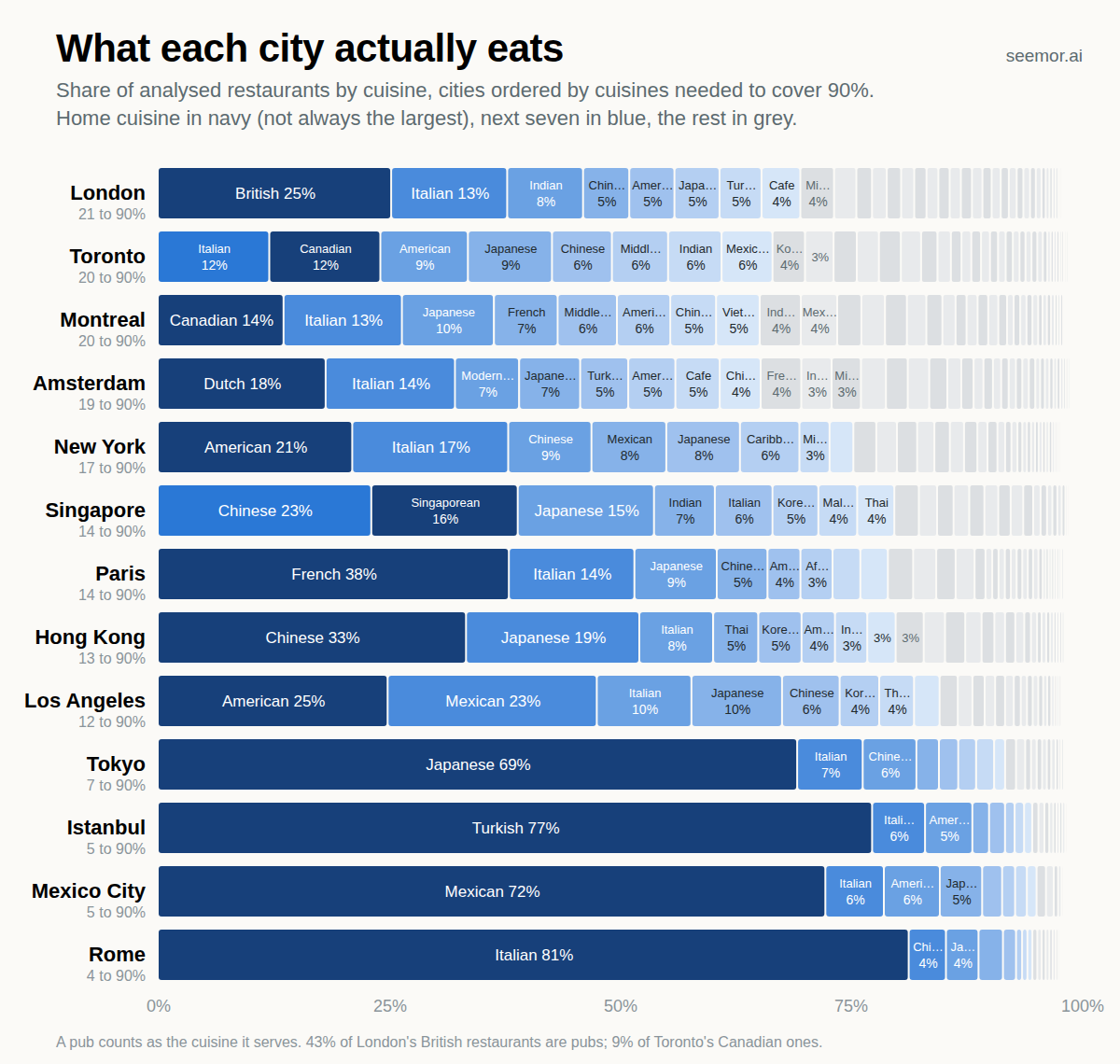 Which city has the most diverse food? It depends how you count.