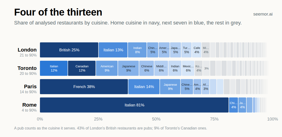 Click to enlarge Four of the thirteen: London, Toronto, Paris and Rome, share of analysed restaurants by cuisine.