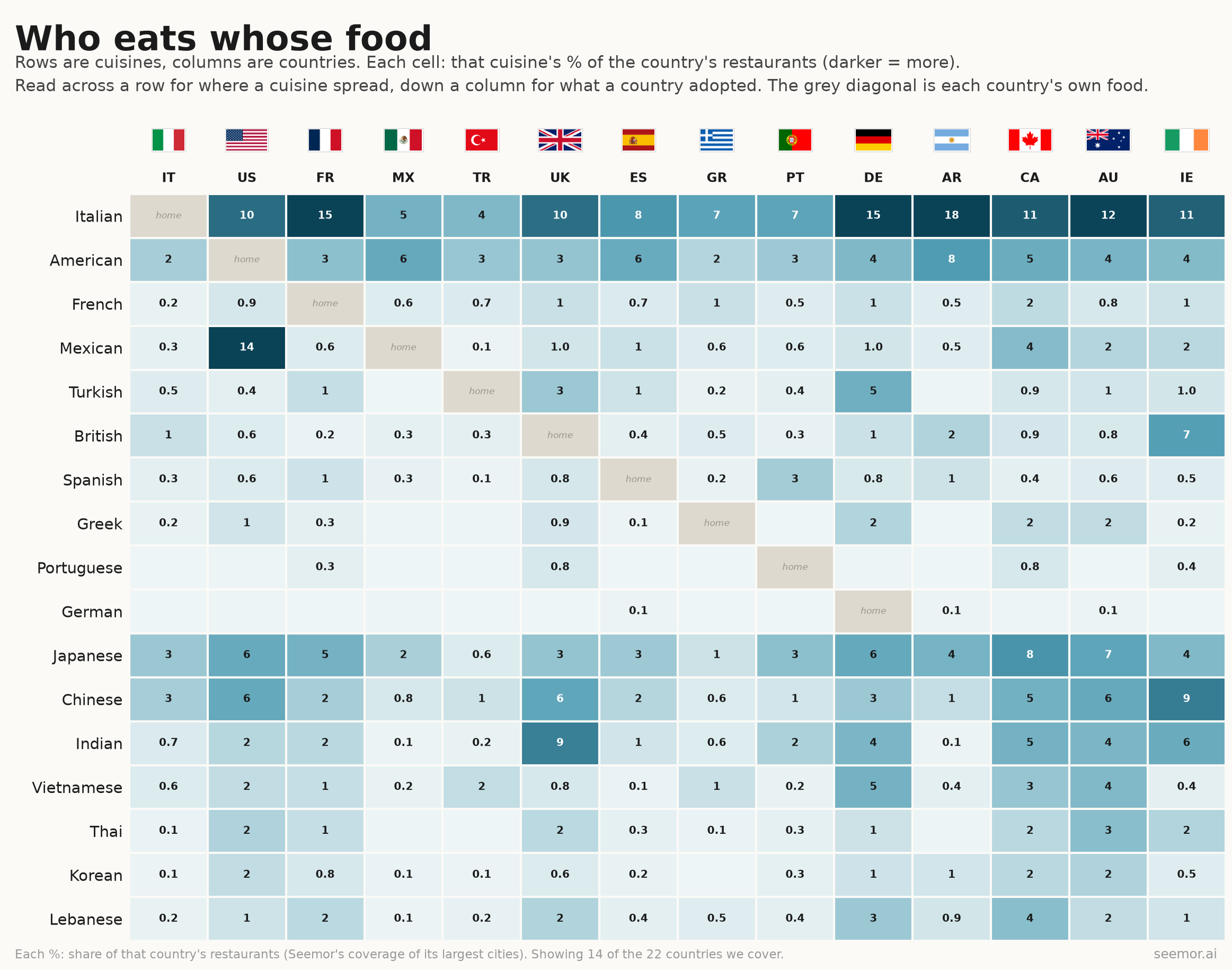Cuisine penetration heatmap: cuisines by country, share of each country's restaurants.