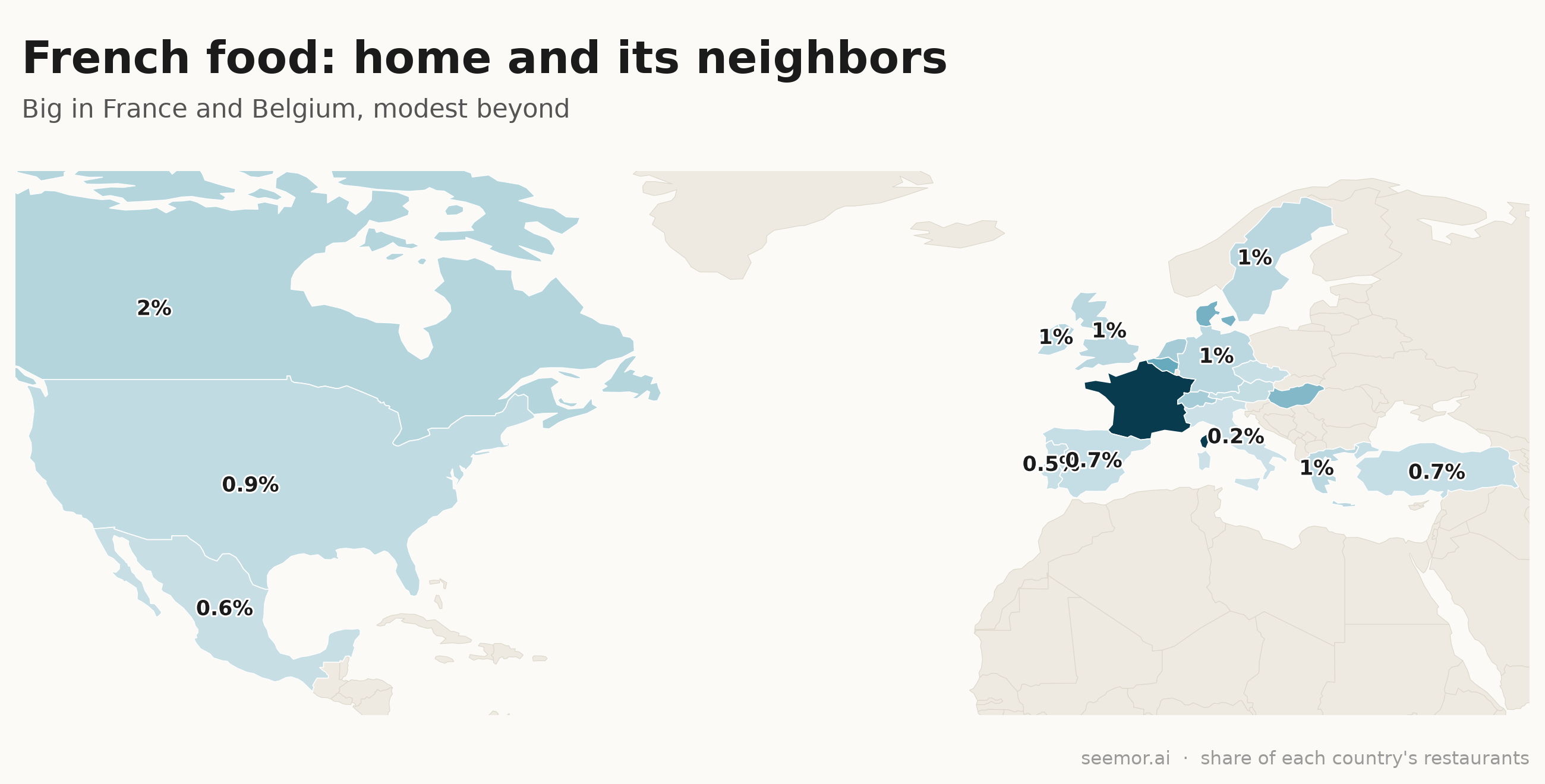 French food is widespread but pulls toward home and its neighbors.