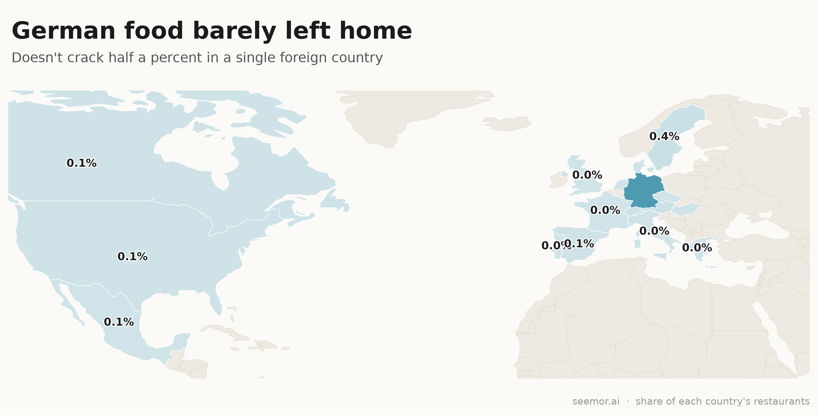 German food barely left home: it doesn't crack half a percent in a single foreign country.