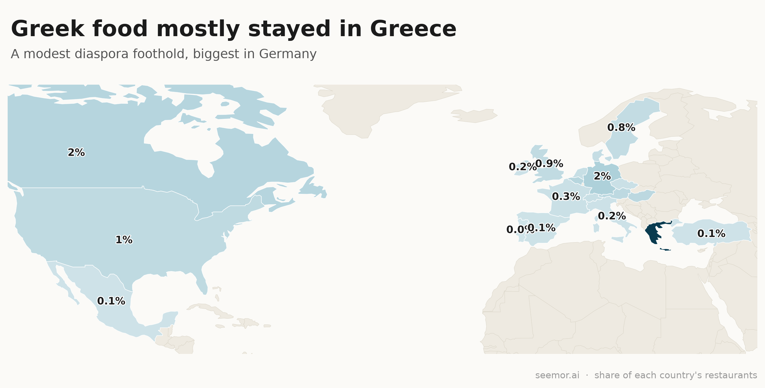 Greek food mostly stayed in Greece.