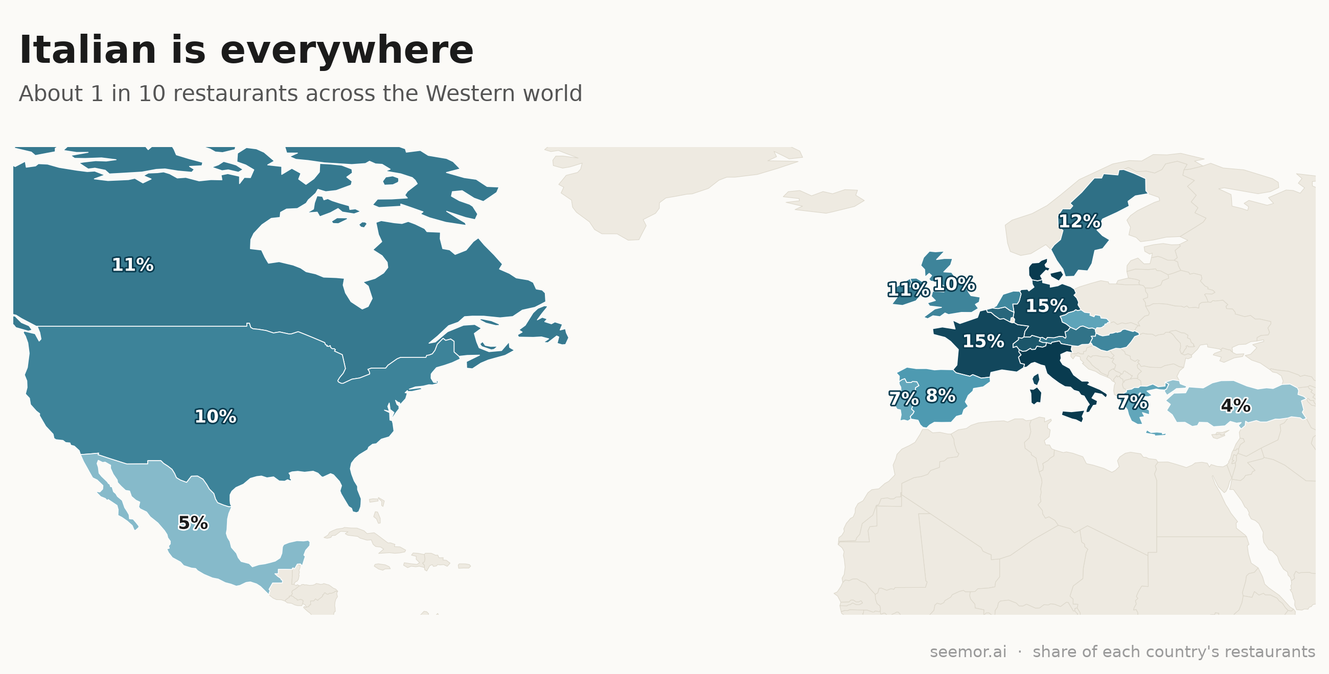 Italian food is everywhere: about 1 in 10 restaurants across the Western world.