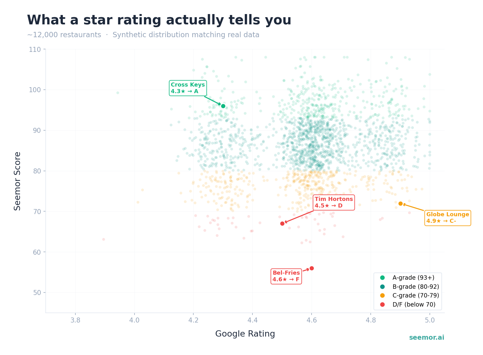 Scatter plot of 12,096 restaurants: Google rating (x-axis, 3.8-5.0) vs Seemor score (y-axis, 50-110). Massive vertical spread at every rating level. Bel-Fries: 4.6 stars, Seemor F (56). Cross Keys: 4.3 stars, Seemor A (96). Tim Hortons: 4.5 stars, Seemor D (67).