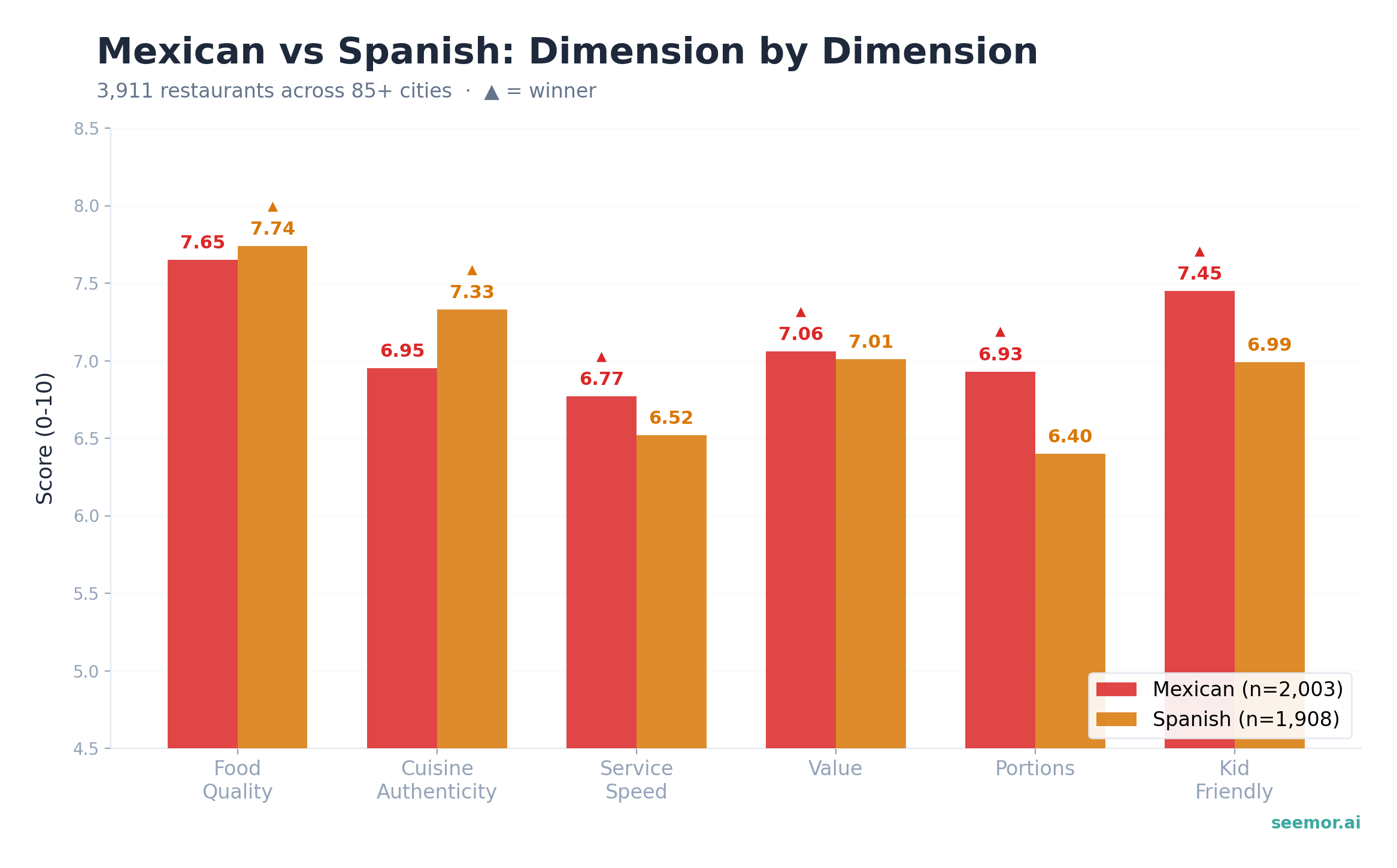 Head-to-head comparison across six key dimensions: Food Quality, Cuisine Authenticity, Service Speed, Value, Portions, and Kid Friendly. Spanish edges ahead on food quality and authenticity. Mexican wins on speed, value, portions, and kid friendliness.