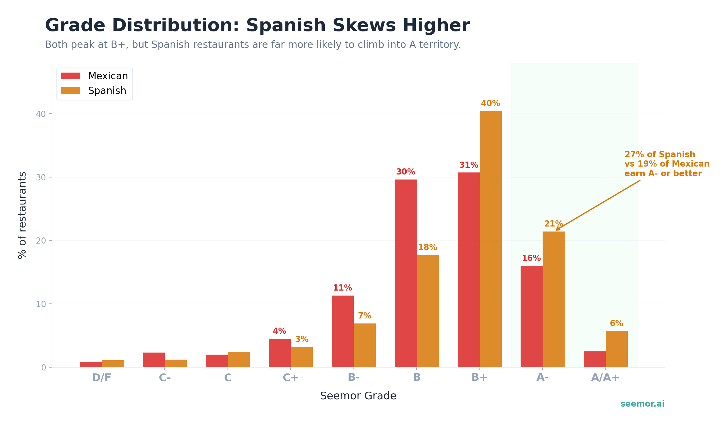 Grade distribution comparison showing percentage of restaurants at each grade level. Spanish restaurants skew significantly higher, with more A-range grades and fewer C-range.