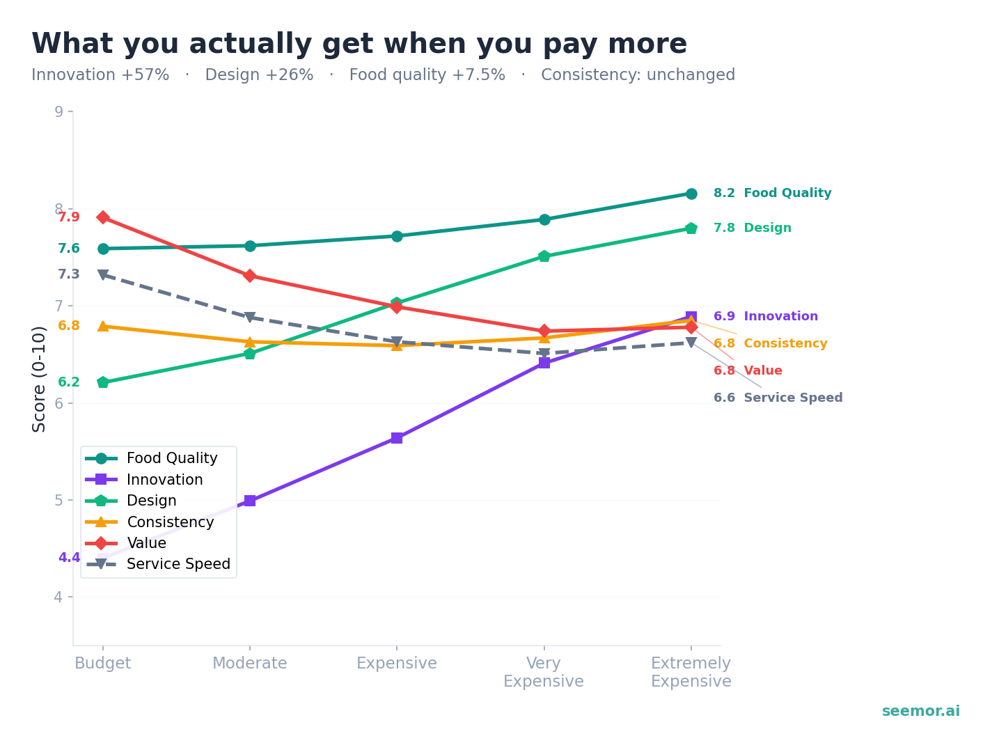 Line chart across 14,265 restaurants: from budget to extremely expensive, innovation rises 57% (4.4 to 6.9), design rises 26% (6.2 to 7.8), food quality rises 7.5% (7.6 to 8.2), consistency is flat (6.8 to 6.9), service speed declines (7.3 to 6.6).