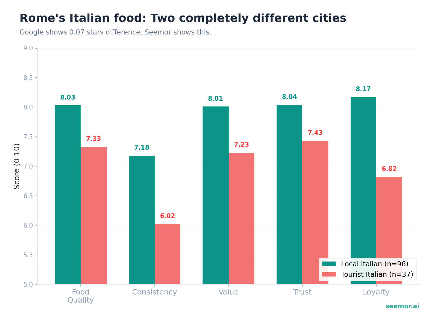 Bar chart comparing 96 local Italian restaurants vs 37 tourist-facing in Rome. Local scores: food 8.0, consistency 7.2, loyalty 8.2. Tourist scores: food 7.3, consistency 6.0, loyalty 6.8. Google shows 0.09 stars difference between these groups.