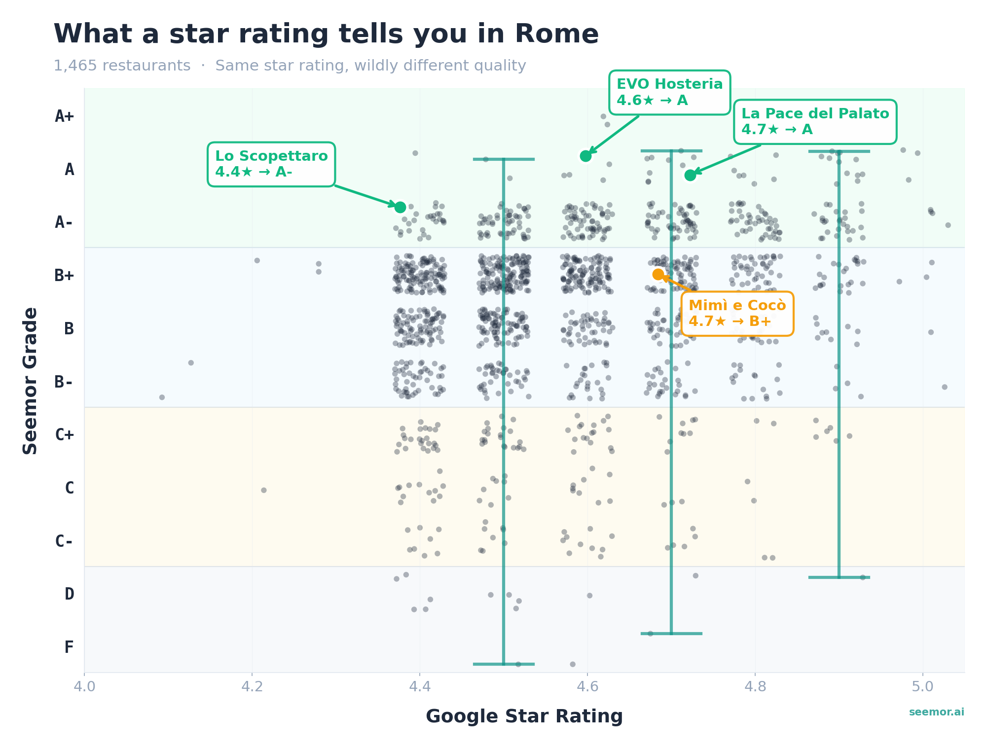 Google rating vs Seemor grade for 1,465 Rome restaurants
