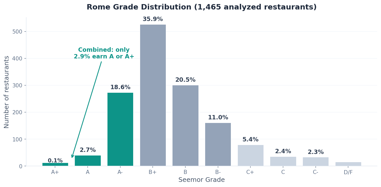 Rome grade distribution