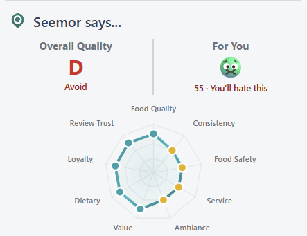 Tim Hortons, London. 4.5 stars on Google. Seemor grade: D, Avoid. Radar chart showing low scores across all dimensions.